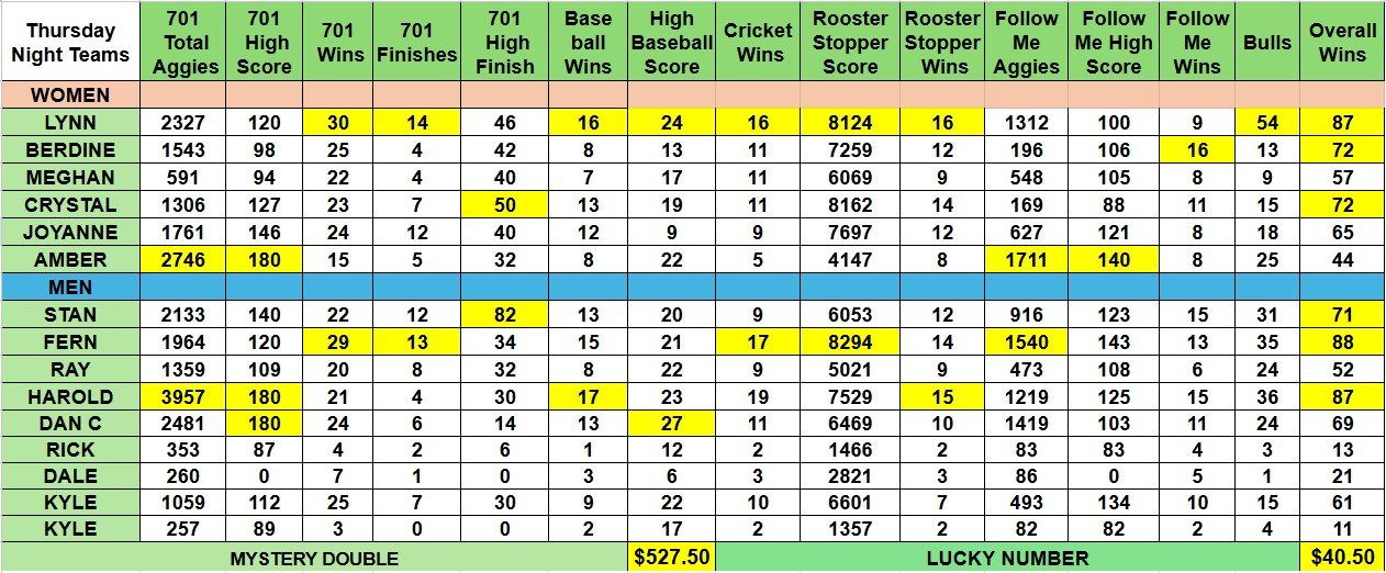 Sept 18 Teams Stats