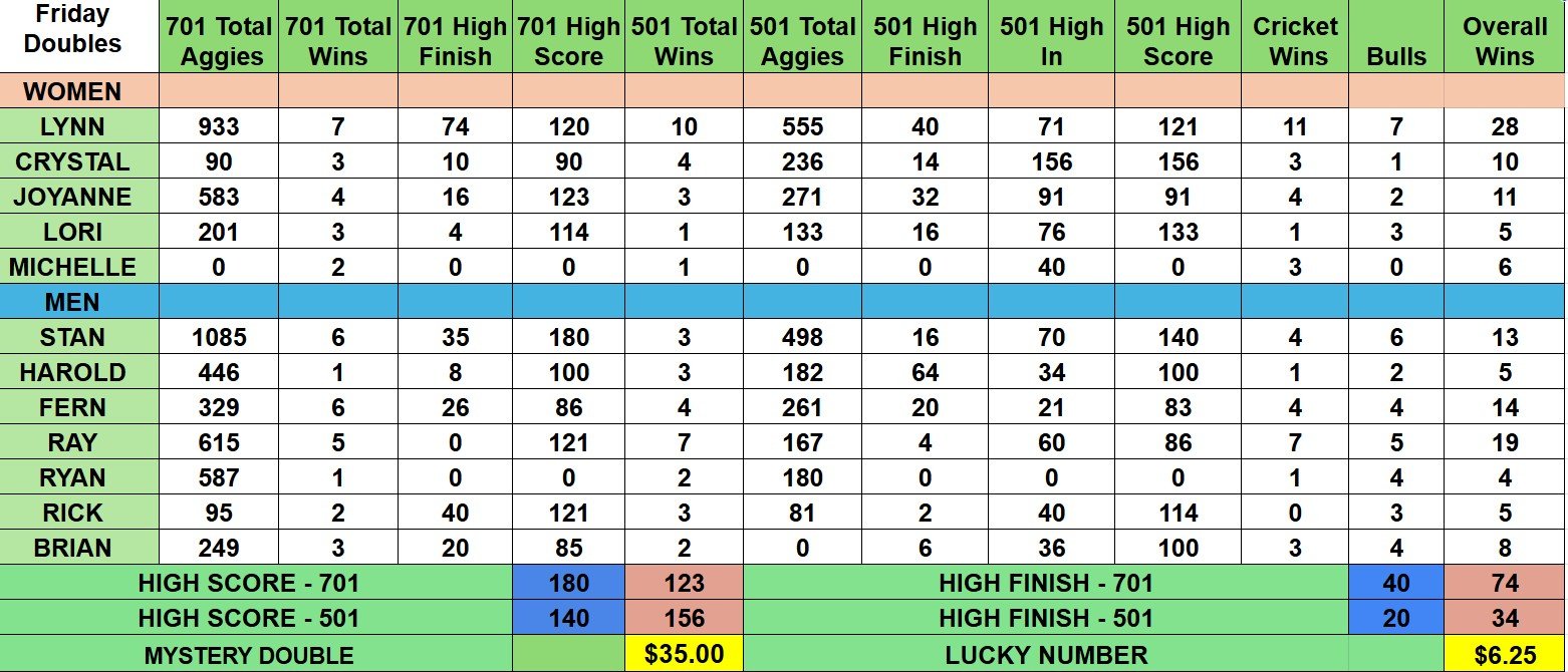 Sept 19 Stats Doubles2