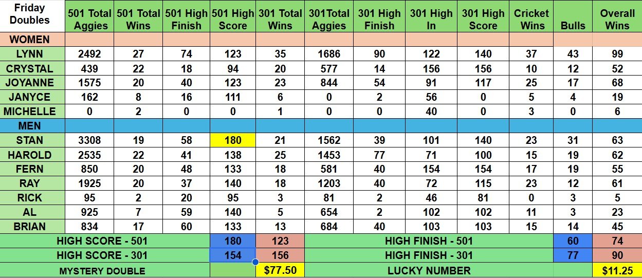Sept 19 Stats Doubles2