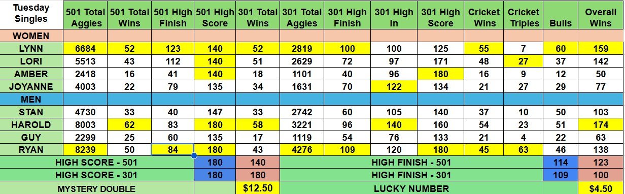 Tues Sept 16 Stats