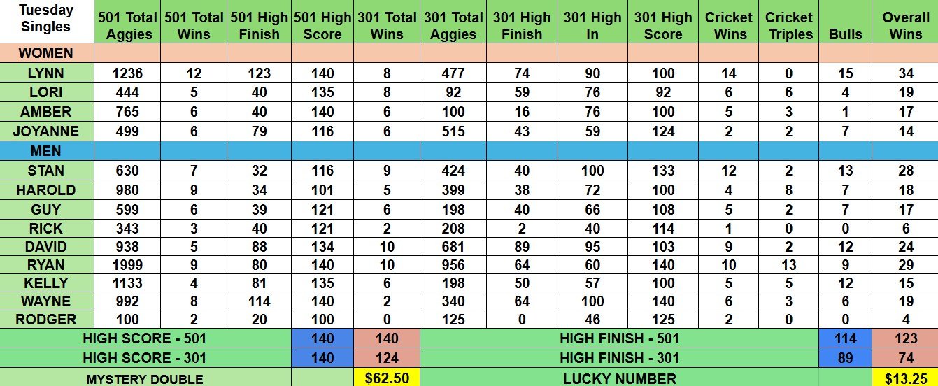 Tues Sept 16 Stats