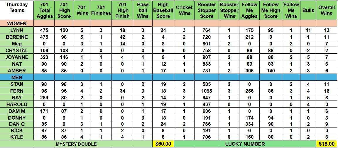 Sept 18 Teams Stats